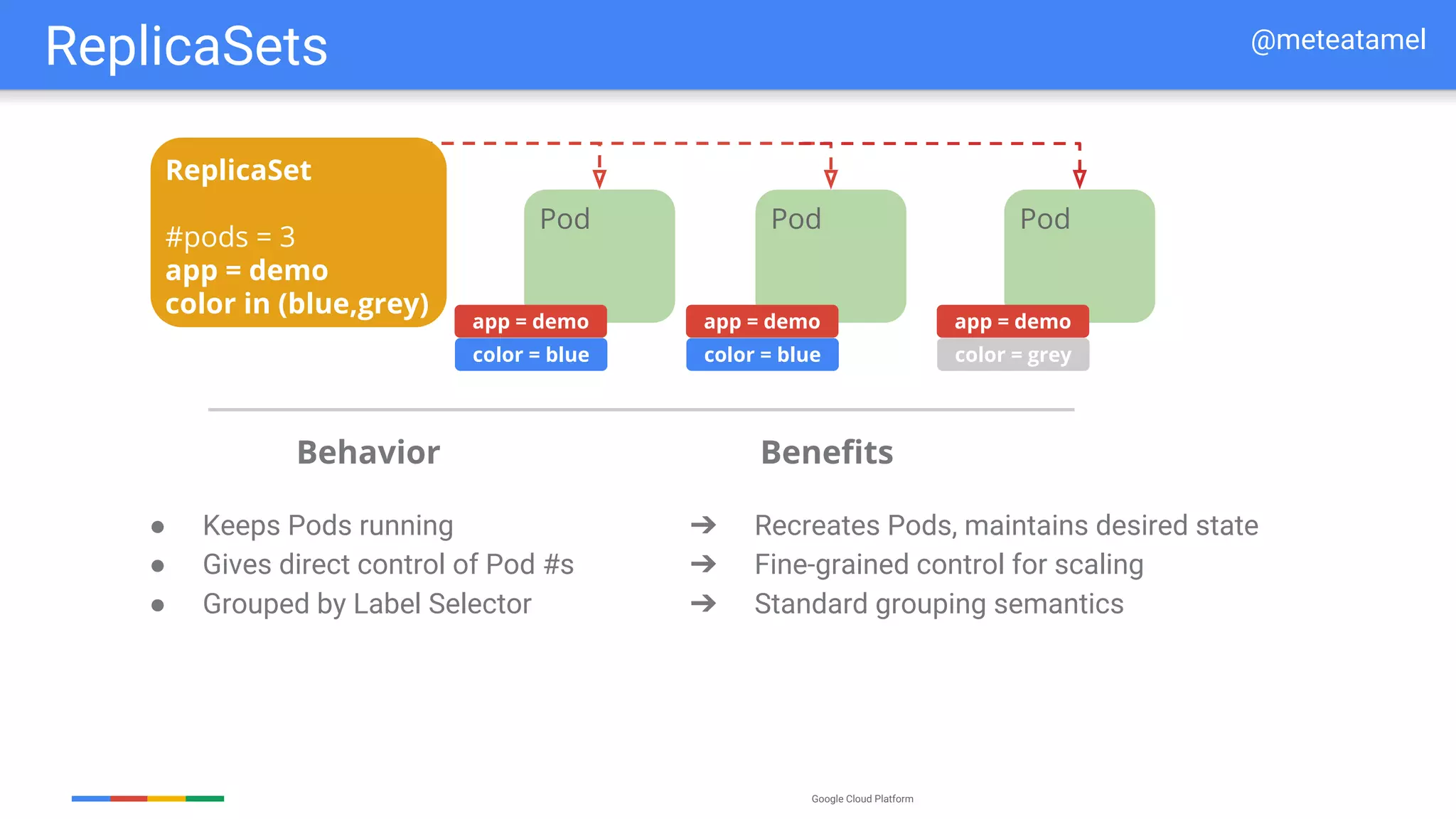 Google Cloud Platform
ReplicaSets
Replication
Controller Pod
frontend
Pod
frontend
app = demo app = demo app = demo
ReplicaSet
#pods = 3
app = demo
color in (blue,grey)
show: version = v2
color = blue color = blue color = grey
Behavior Benefits
● Keeps Pods running
● Gives direct control of Pod #s
● Grouped by Label Selector
➔ Recreates Pods, maintains desired state
➔ Fine-grained control for scaling
➔ Standard grouping semantics
Pod Pod Pod
@meteatamel
 