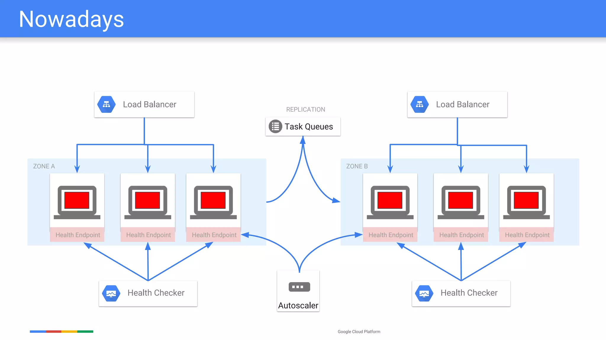 Google Cloud Platform
Nowadays
ZONE A
Load Balancer
Health Endpoint Health Endpoint Health Endpoint
Health Checker
ZONE B
Load Balancer
Health Endpoint Health Endpoint Health Endpoint
Health Checker
REPLICATION
Task Queues
Autoscaler
 