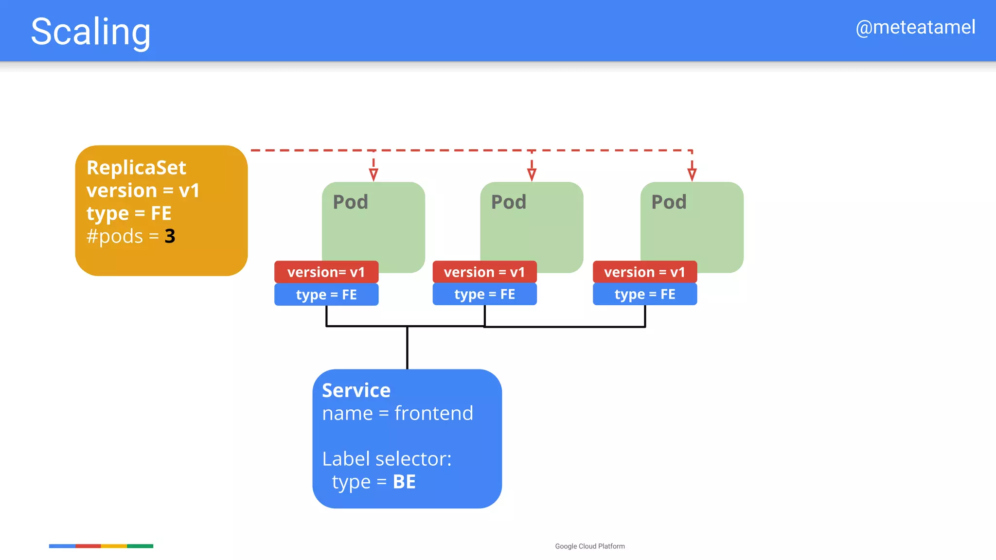 Google Cloud Platform
Scaling @meteatamel
Service
Label selectors:
version = 1.0
type = Frontend
Service
name = frontend
Label selector:
type = BE
Replication
Controller Pod
frontend
Pod
version= v1 version = v1
ReplicaSet
version = v1
#pods = 1
show: version = v2
type = FE type = FE
Pod
frontend
Pod
version = v1
type = FE
ReplicaSet
version = v1
#pods = 2
show: version = v2
Pod
ReplicaSet
version = v1
type = FE
#pods = 3
show: version = v2
 