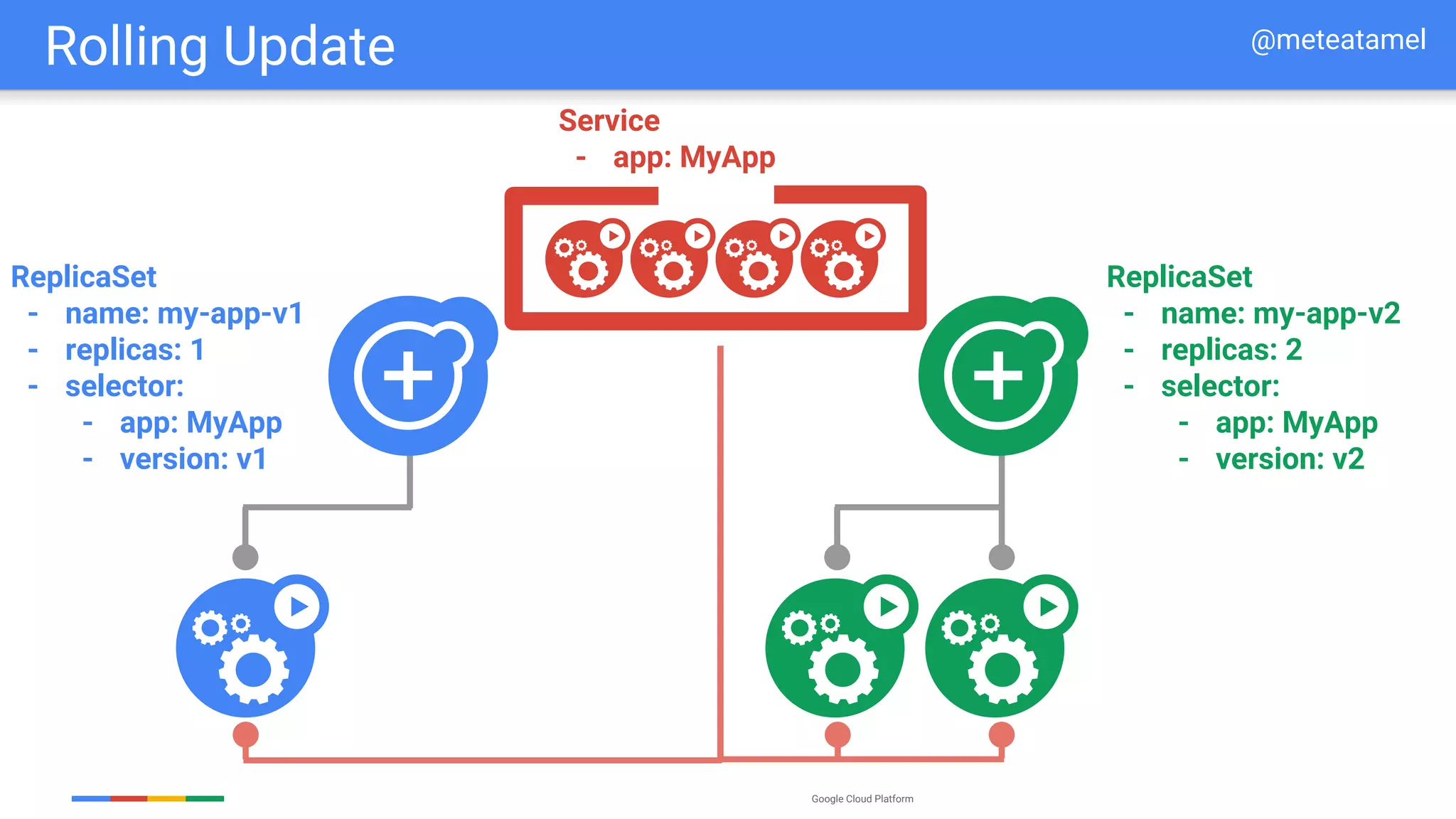 Google Cloud Platform
ReplicaSet
- name: my-app-v1
- replicas: 1
- selector:
- app: MyApp
- version: v1
ReplicaSet
- name: my-app-v2
- replicas: 2
- selector:
- app: MyApp
- version: v2
Service
- app: MyApp
Rolling Update @meteatamel
 