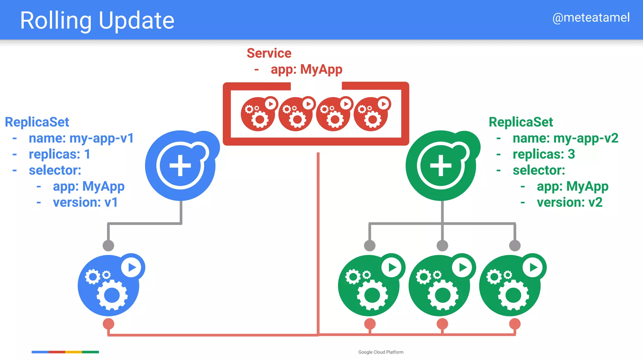 Google Cloud Platform
ReplicaSet
- name: my-app-v1
- replicas: 1
- selector:
- app: MyApp
- version: v1
ReplicaSet
- name: my-app-v2
- replicas: 3
- selector:
- app: MyApp
- version: v2
Service
- app: MyApp
Rolling Update @meteatamel
 