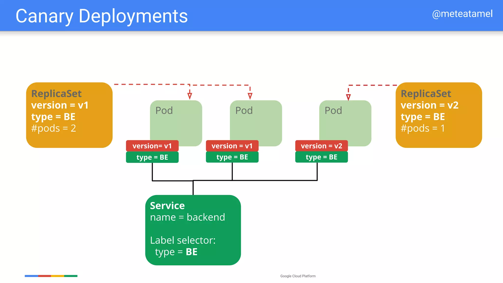 Google Cloud Platform
Canary Deployments
Replication
Controller
ReplicaSet
version = v2
type = BE
#pods = 1
show: version = v2
Pod
frontend
Pod
version = v2
type = BE
@meteatamel
Pod
frontend
Service
Label selectors:
version = 1.0
type = Frontend
Service
name = backend
Label selector:
type = BE
Replication
Controller
Pod
version= v1
ReplicaSet
version = v1
type = BE
#pods = 2
show: version = v2
type = BE type = BE
Pod
version = v1
 