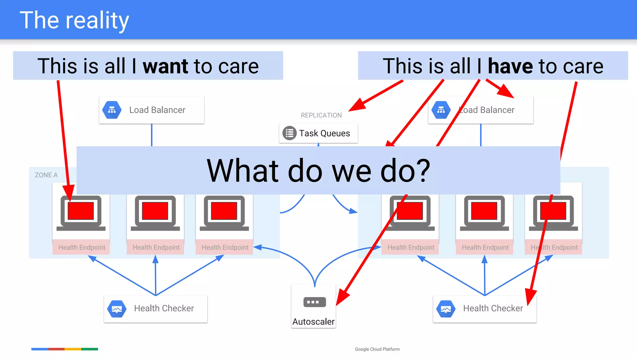 Google Cloud Platform
The reality
ZONE A
Load Balancer
Health Endpoint Health Endpoint Health Endpoint
Health Checker
ZONE B
Load Balancer
Health Endpoint Health Endpoint Health Endpoint
Health Checker
REPLICATION
Task Queues
Autoscaler
This is all I want to care This is all I have to care
What do we do?
 