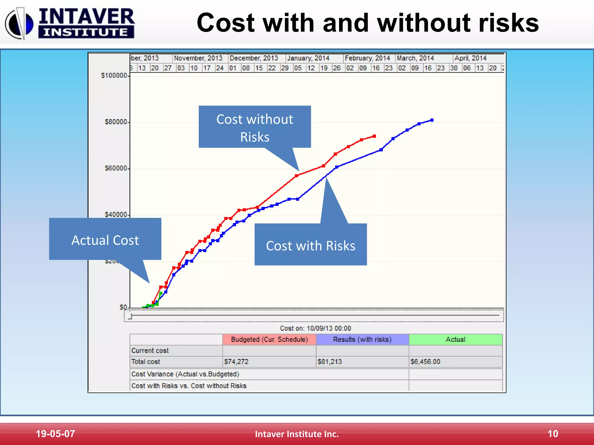 19-05-07 Intaver Institute Inc. 10
Cost with and without risks
Actual Cost
Cost without
Risks
Cost with Risks
 