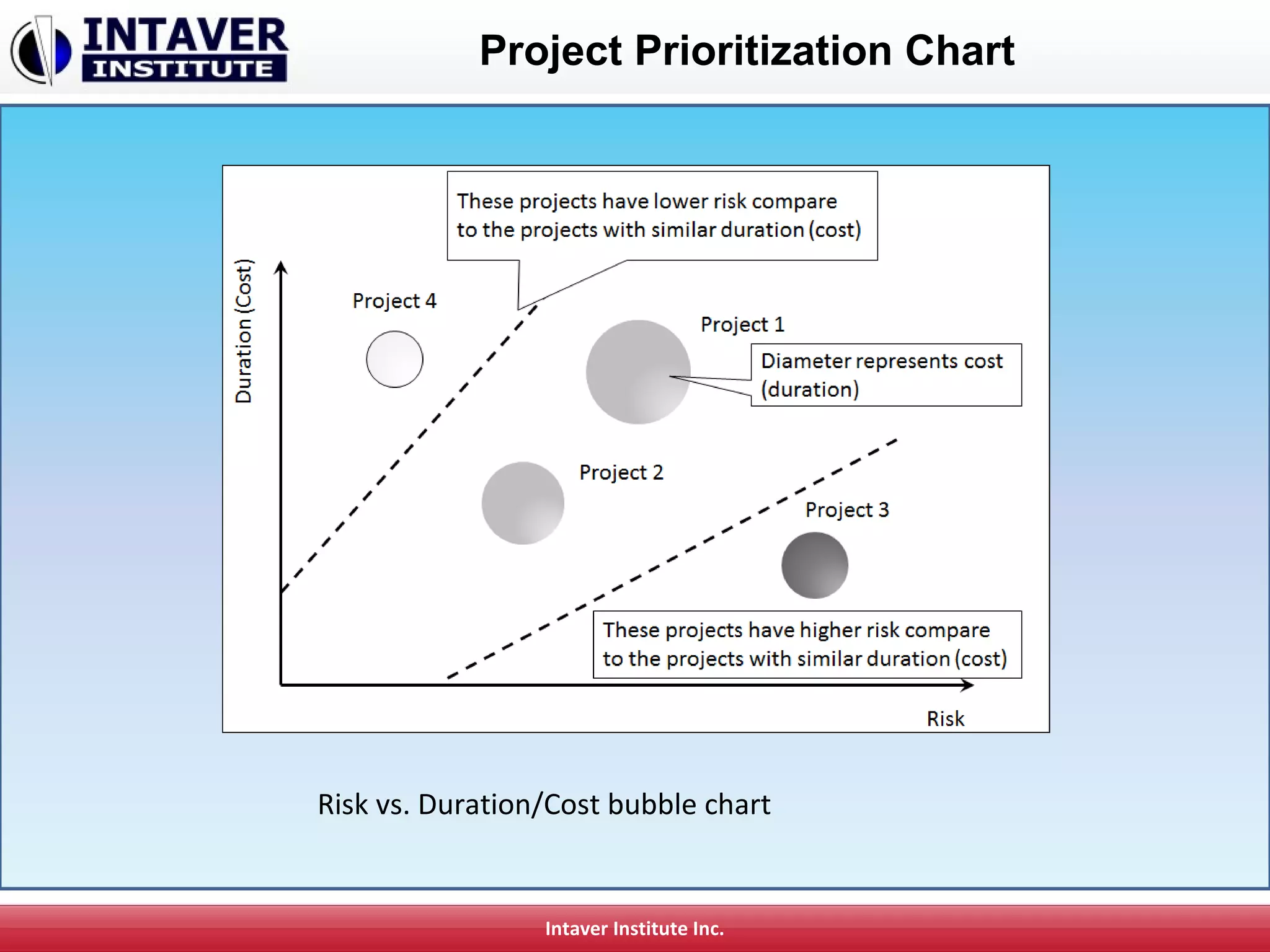 Intaver Institute Inc.
Project Prioritization Chart
Risk vs. Duration/Cost bubble chart
 