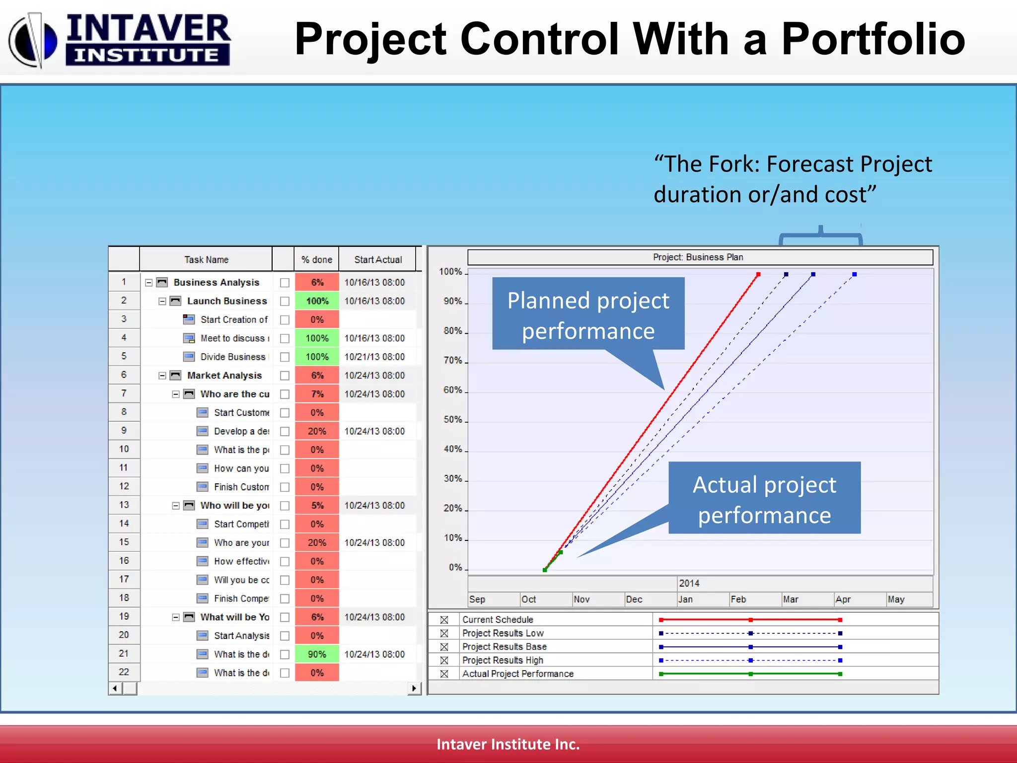 Intaver Institute Inc.
Project Control With a Portfolio
“The Fork: Forecast Project
duration or/and cost”
Planned project
performance
Actual project
performance
 