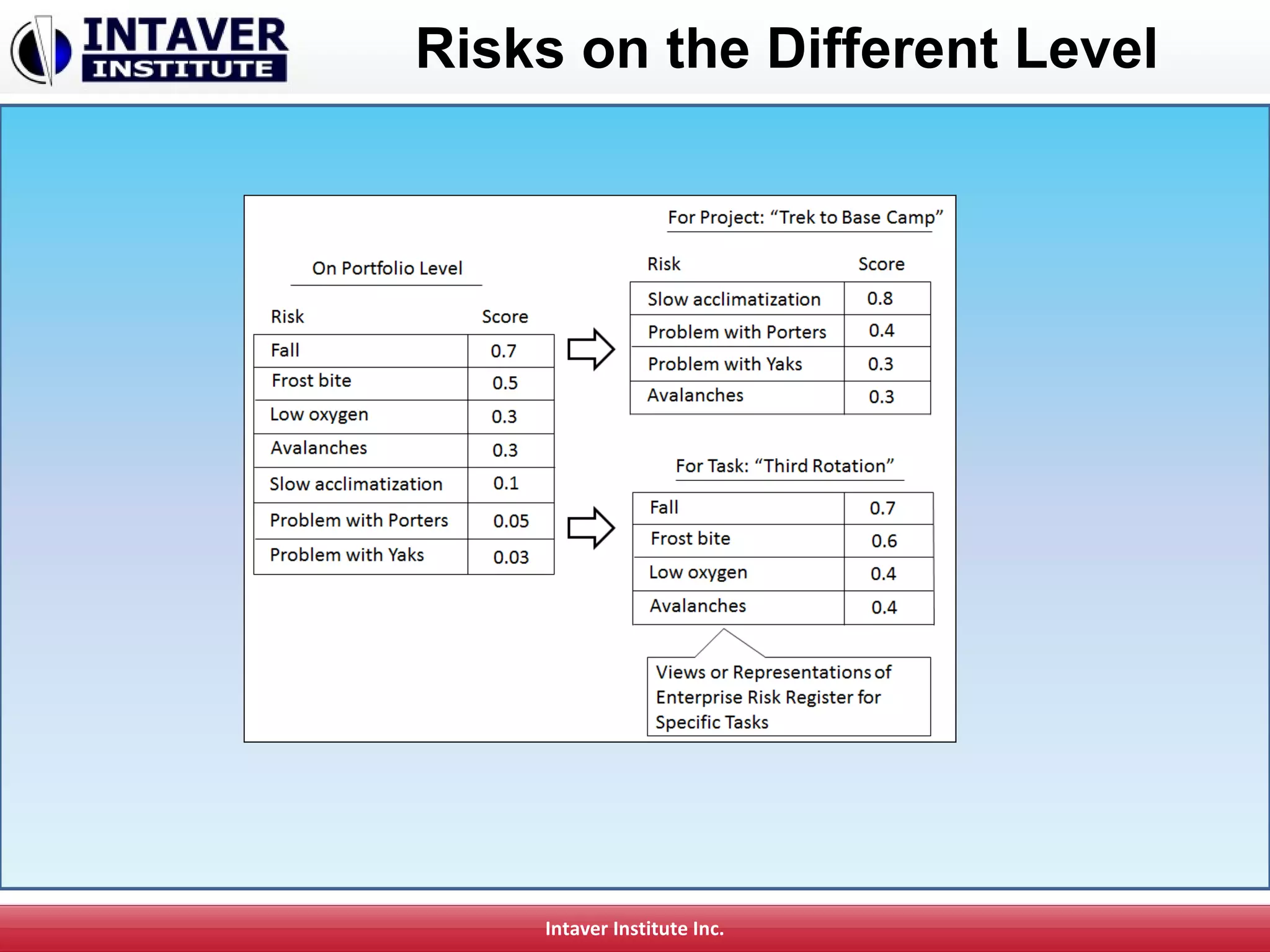 Intaver Institute Inc.
Risks on the Different Level
 