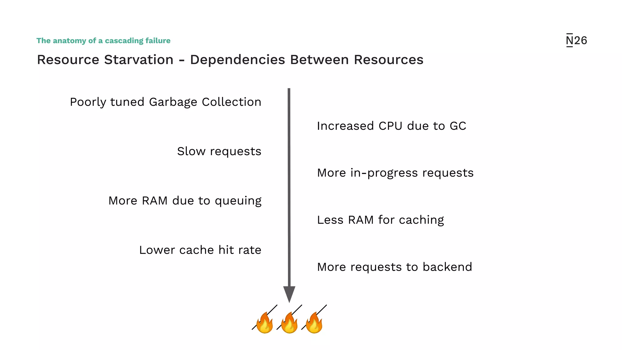 Resource Starvation - Dependencies Between Resources
Poorly tuned Garbage Collection
Slow requests
Increased CPU due to GC
More in-progress requests
More RAM due to queuing
Less RAM for caching
Lower cache hit rate
More requests to backend
🔥🔥🔥
The anatomy of a cascading failure
 