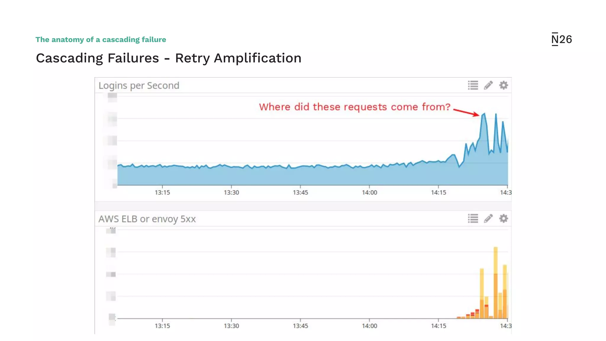 Cascading Failures - Retry Ampliﬁcation
The anatomy of a cascading failure
 