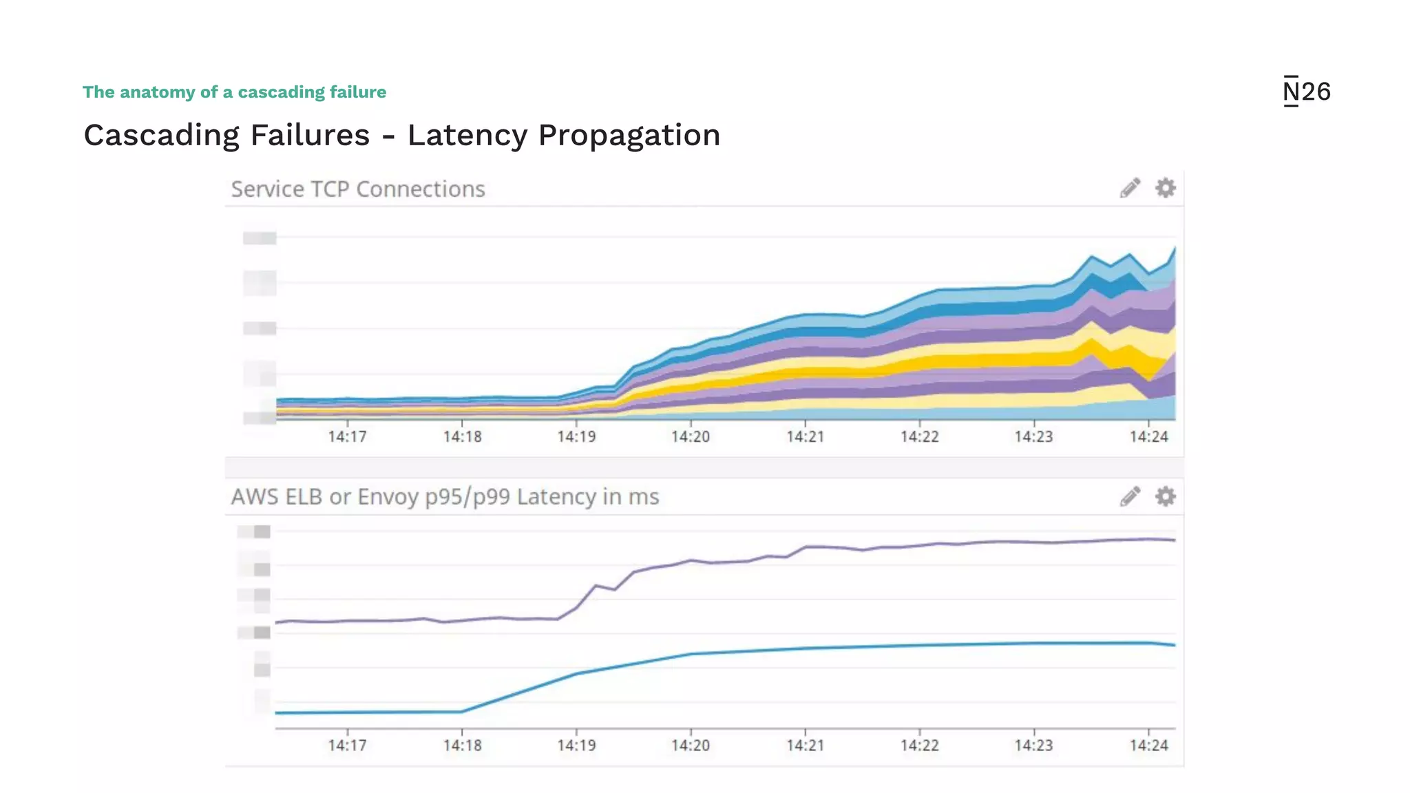Cascading Failures - Latency Propagation
The anatomy of a cascading failure
 
