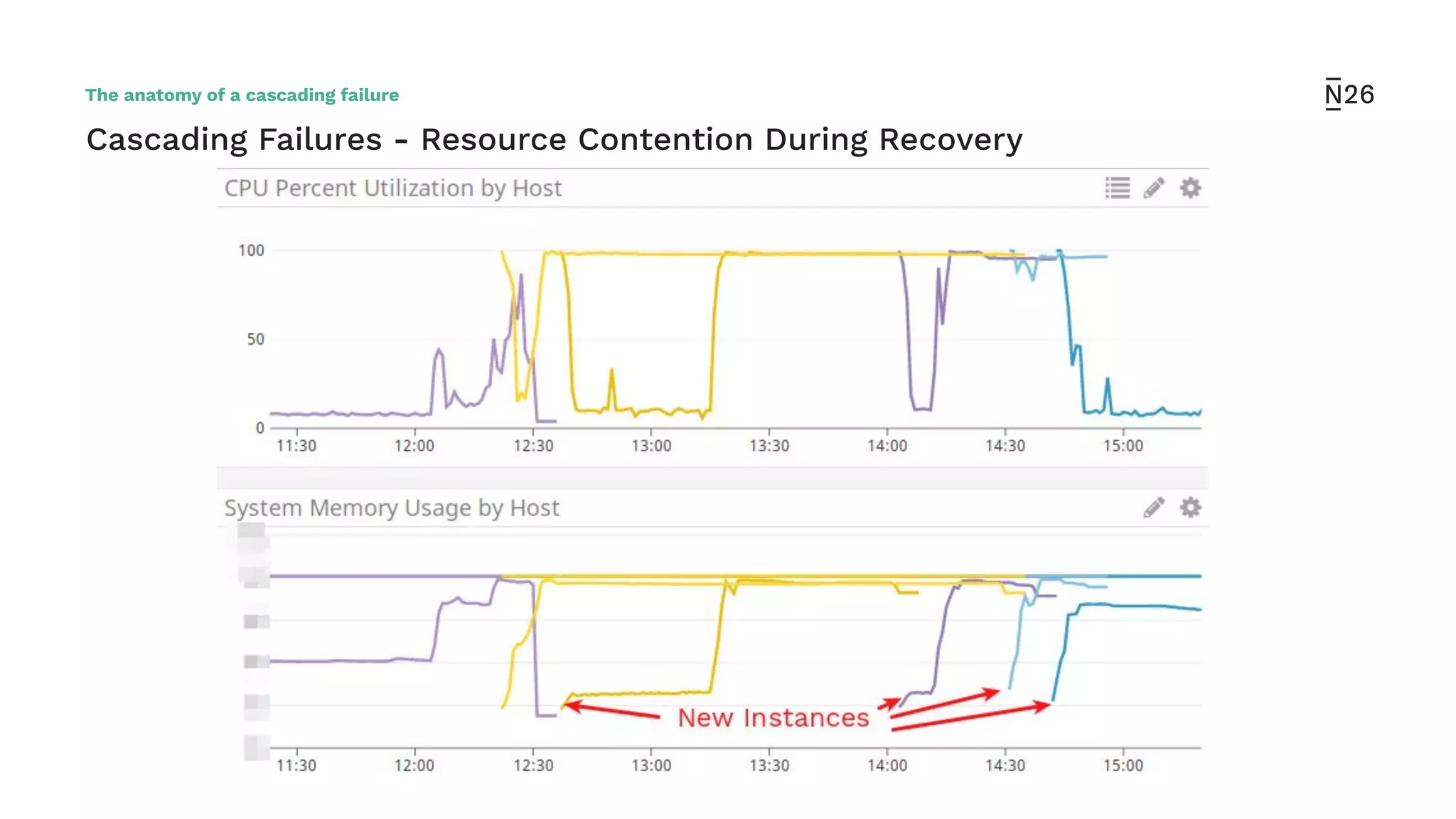 Cascading Failures - Resource Contention During Recovery
The anatomy of a cascading failure
 