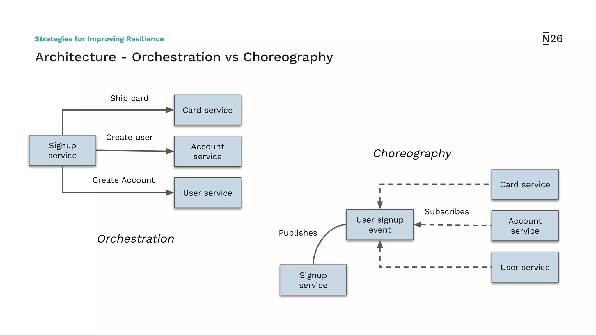 Architecture - Orchestration vs Choreography
Orchestration
Choreography
Strategies for Improving Resilience
Card service
Account
service
User service
Signup
service
Ship card
Create Account
Create user
Card service
Account
service
User service
User signup
event
Subscribes
Signup
service
Publishes
 