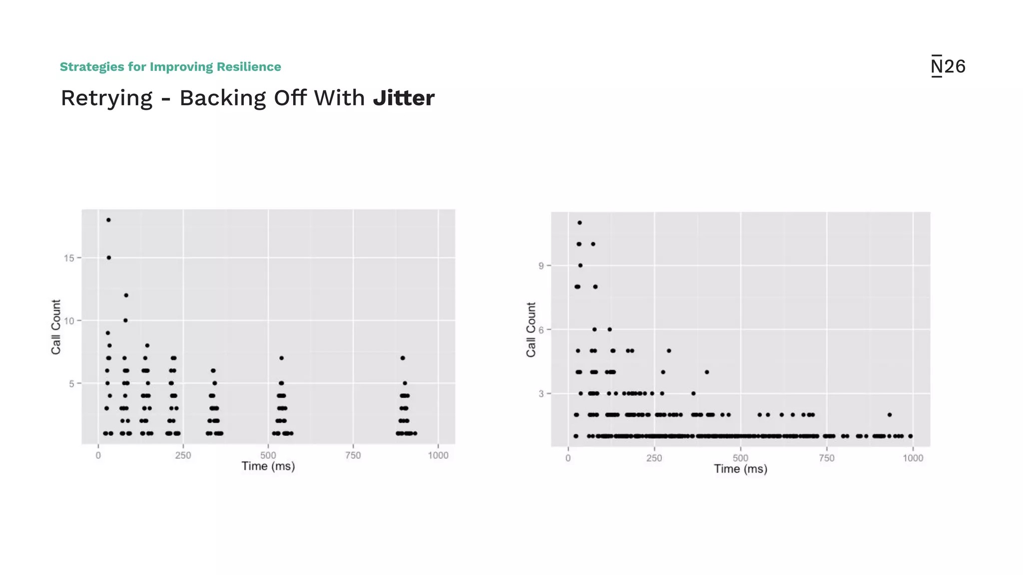 Retrying - Backing Off With Jitter
Strategies for Improving Resilience
 