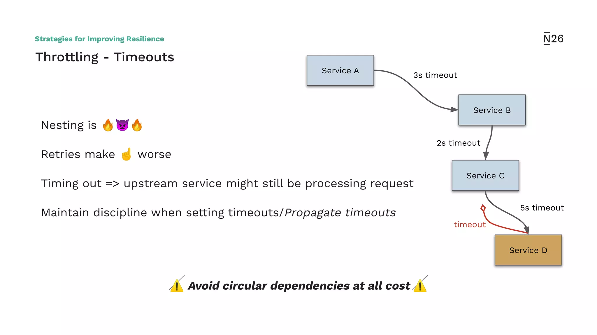Throttling - Timeouts
Nesting is 🔥👿🔥
Retries make ☝ worse
Timing out => upstream service might still be processing request
Maintain discipline when setting timeouts/Propagate timeouts
Strategies for Improving Resilience
Service B
Service A
3s timeout
Service C
Service D
2s timeout
5s timeout
timeout
⚠ Avoid circular dependencies at all cost ⚠
 