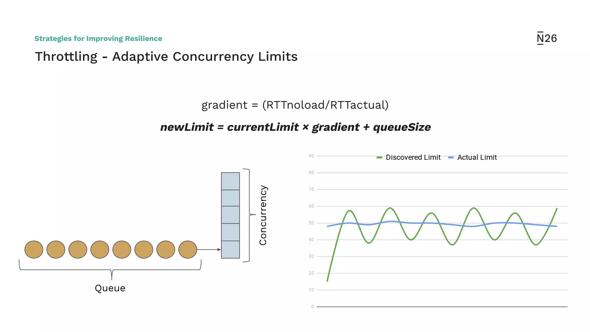gradient = (RTTnoload/RTTactual)
newLimit = currentLimit × gradient + queueSize
Throttling - Adaptive Concurrency Limits
Queue
Concurrency
Strategies for Improving Resilience
 