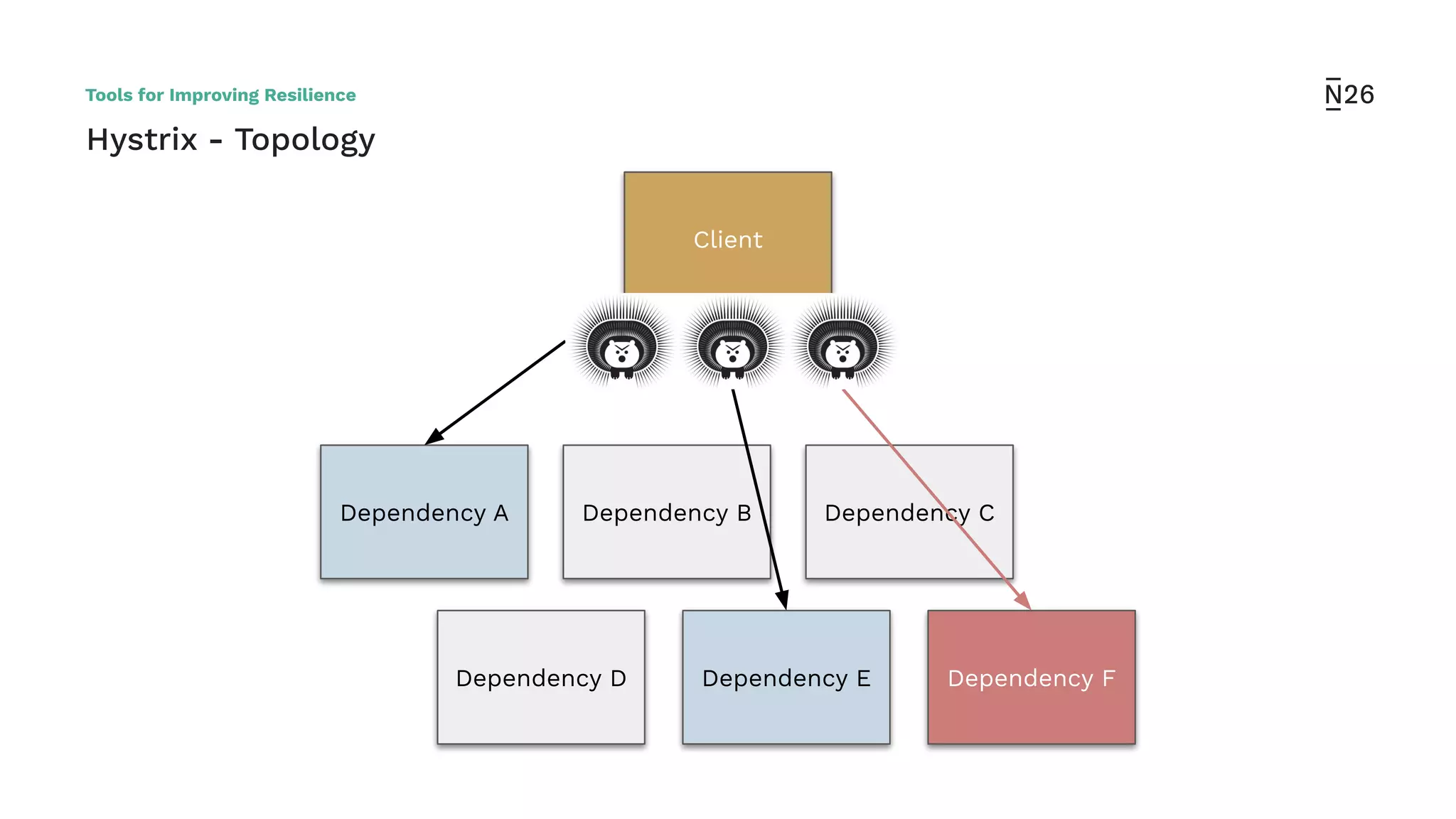 Hystrix - Topology
Tools for Improving Resilience
Dependency A
Dependency D
Dependency CDependency B
Dependency E Dependency F
Client
 