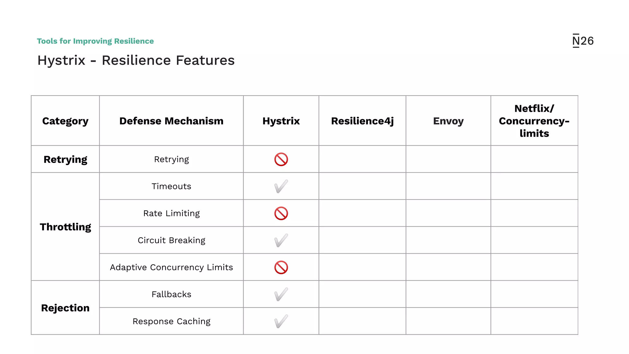 Category Defense Mechanism Hystrix Resilience4j Envoy
Netﬂix/
Concurrency-
limits
Retrying Retrying 🚫
Throttling
Timeouts ✅
Rate Limiting 🚫
Circuit Breaking ✅
Adaptive Concurrency Limits 🚫
Rejection
Fallbacks ✅
Response Caching ✅
Hystrix - Resilience Features
Tools for Improving Resilience
 