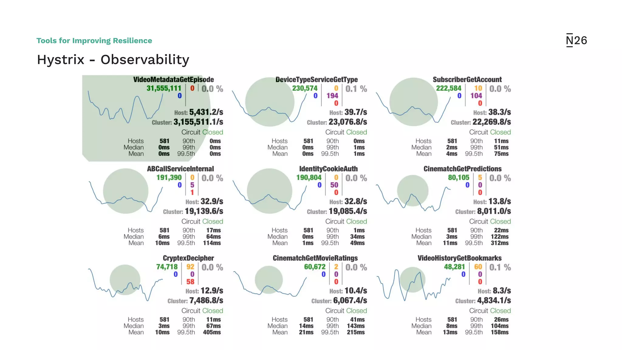 Hystrix - Observability
Tools for Improving Resilience
 