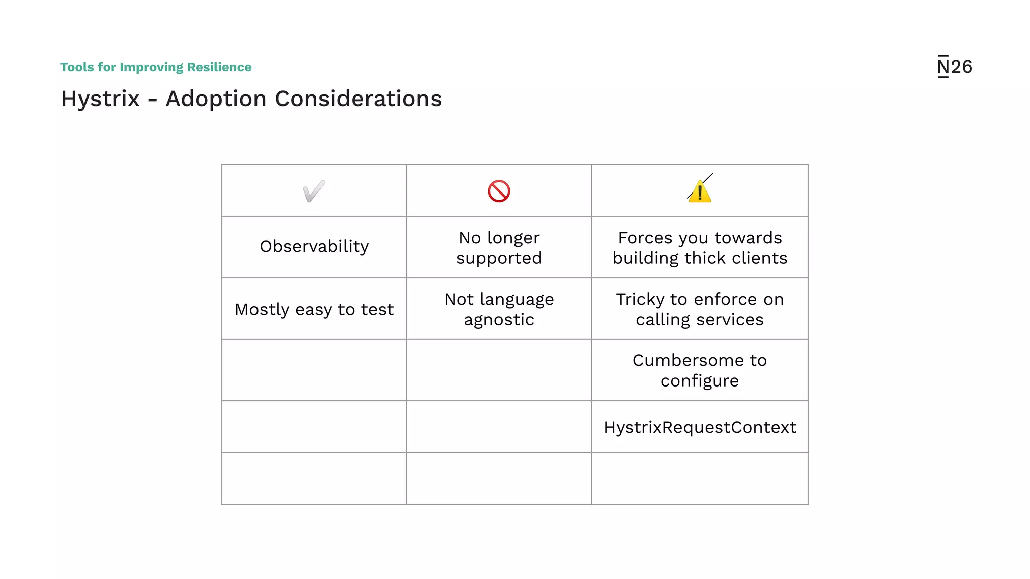 Hystrix - Adoption Considerations
✅ 🚫 ⚠
Observability No longer
supported
Forces you towards
building thick clients
Mostly easy to test
Not language
agnostic
Tricky to enforce on
calling services
Cumbersome to
conﬁgure
HystrixRequestContext
Tools for Improving Resilience
 