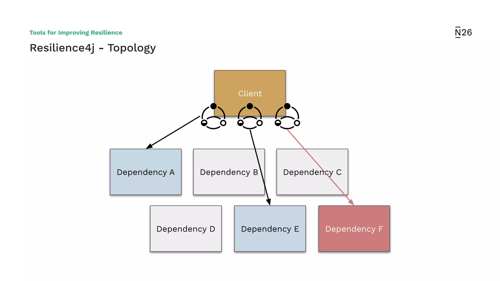 Resilience4j - Topology
Tools for Improving ResilienceTools for Improving Resilience
Dependency A
Dependency D
Dependency CDependency B
Dependency E Dependency F
Client
 