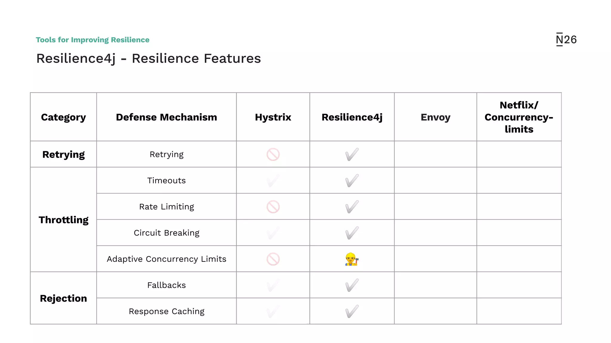 Category Defense Mechanism Hystrix Resilience4j Envoy
Netﬂix/
Concurrency-
limits
Retrying Retrying 🚫 ✅
Throttling
Timeouts ✅ ✅
Rate Limiting 🚫 ✅
Circuit Breaking ✅ ✅
Adaptive Concurrency Limits 🚫 👷
Rejection
Fallbacks ✅ ✅
Response Caching ✅ ✅
Resilience4j - Resilience Features
Tools for Improving Resilience
 