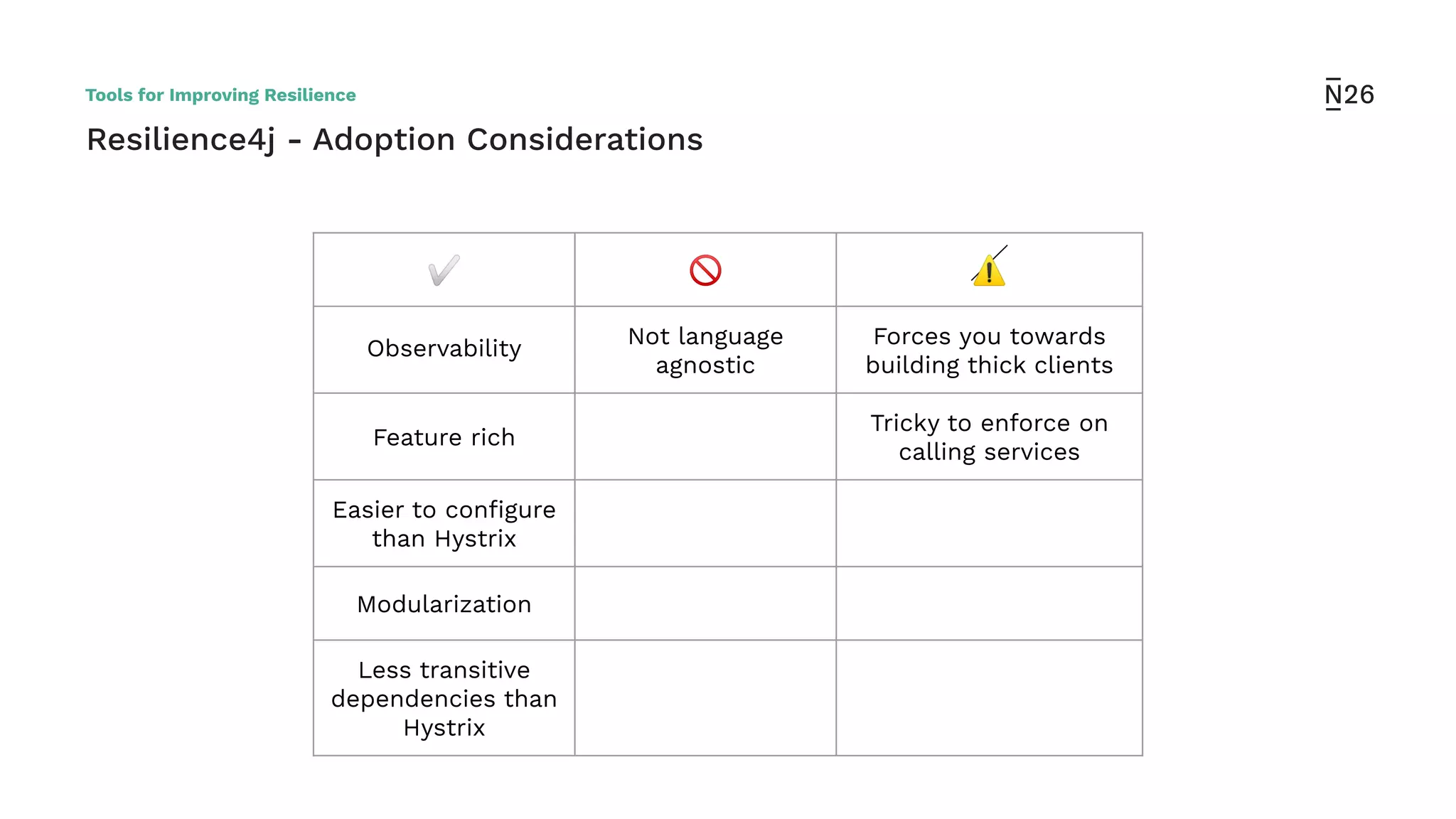 Resilience4j - Adoption Considerations
✅ 🚫 ⚠
Observability Not language
agnostic
Forces you towards
building thick clients
Feature rich
Tricky to enforce on
calling services
Easier to conﬁgure
than Hystrix
Modularization
Less transitive
dependencies than
Hystrix
Tools for Improving Resilience
 