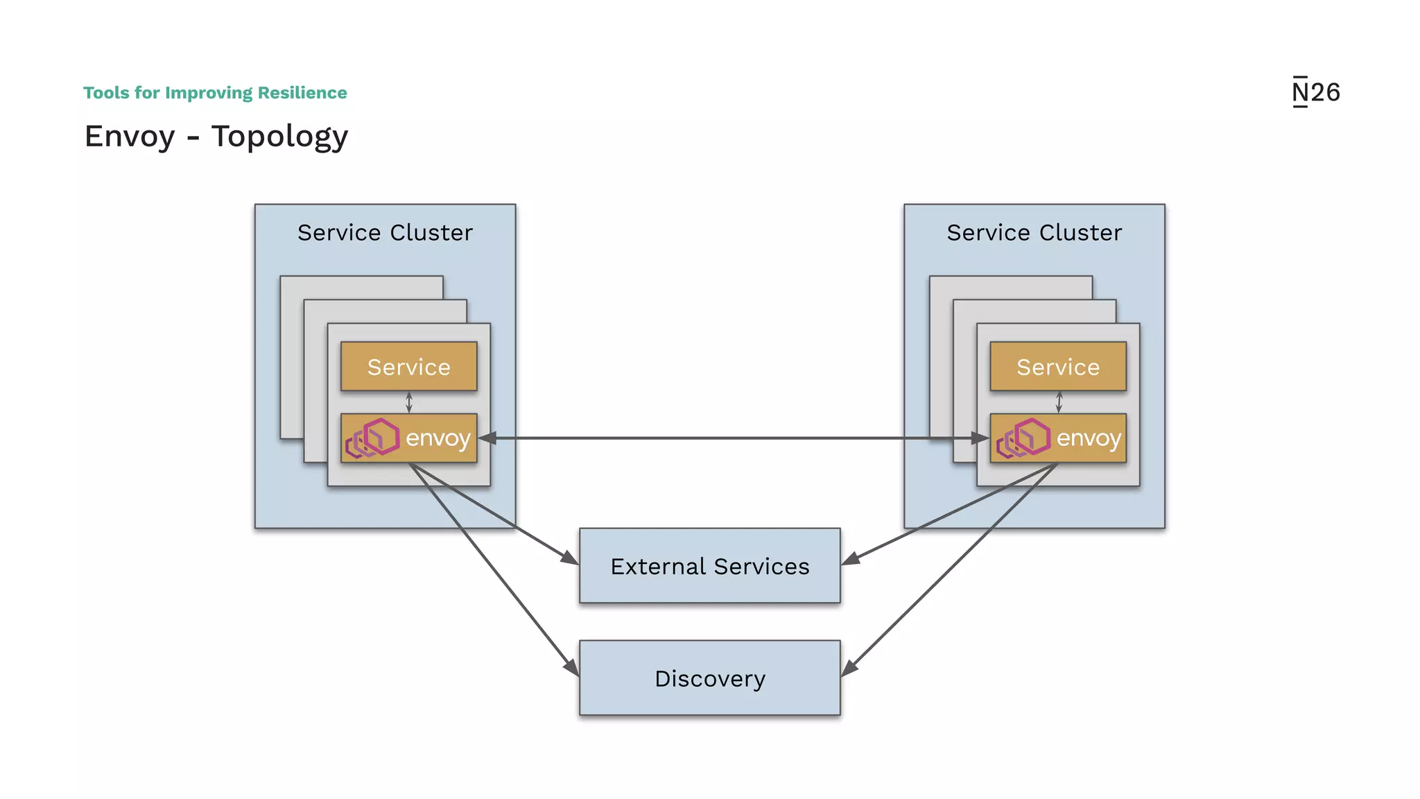 Envoy - Topology
Service Cluster
Service
Service Cluster
Service
External Services
Discovery
Tools for Improving Resilience
 
