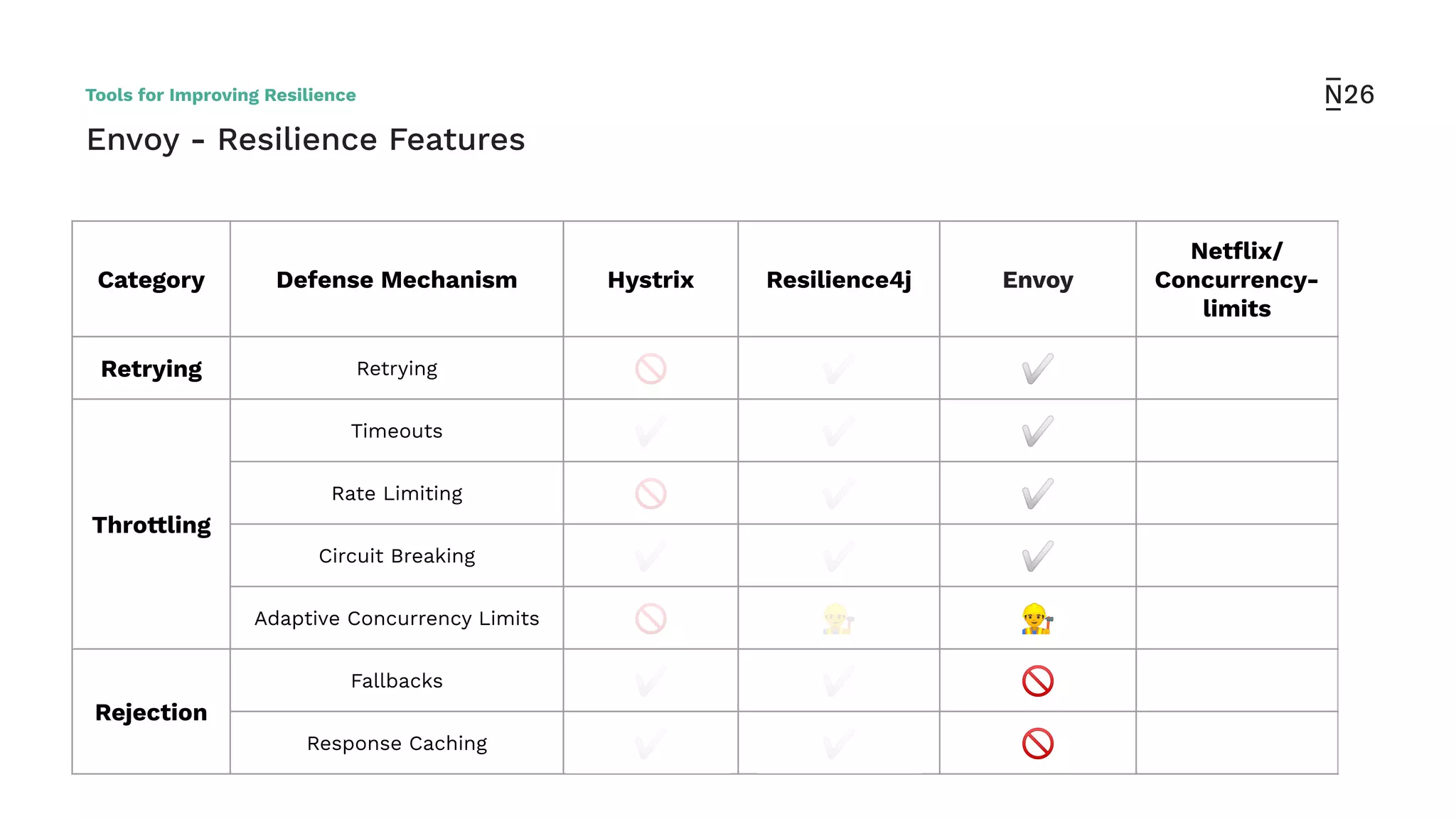 Category Defense Mechanism Hystrix Resilience4j Envoy
Netﬂix/
Concurrency-
limits
Retrying Retrying 🚫 ✅ ✅
Throttling
Timeouts ✅ ✅ ✅
Rate Limiting 🚫 ✅ ✅
Circuit Breaking ✅ ✅ ✅
Adaptive Concurrency Limits 🚫 👷 👷
Rejection
Fallbacks ✅ ✅ 🚫
Response Caching ✅ ✅ 🚫
Envoy - Resilience Features
Tools for Improving Resilience
 