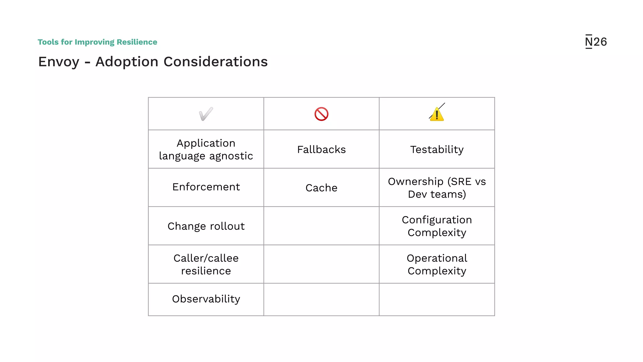 Envoy - Adoption Considerations
✅ 🚫 ⚠
Application
language agnostic
Fallbacks Testability
Enforcement Cache
Ownership (SRE vs
Dev teams)
Change rollout
Conﬁguration
Complexity
Caller/callee
resilience
Operational
Complexity
Observability
Tools for Improving Resilience
 