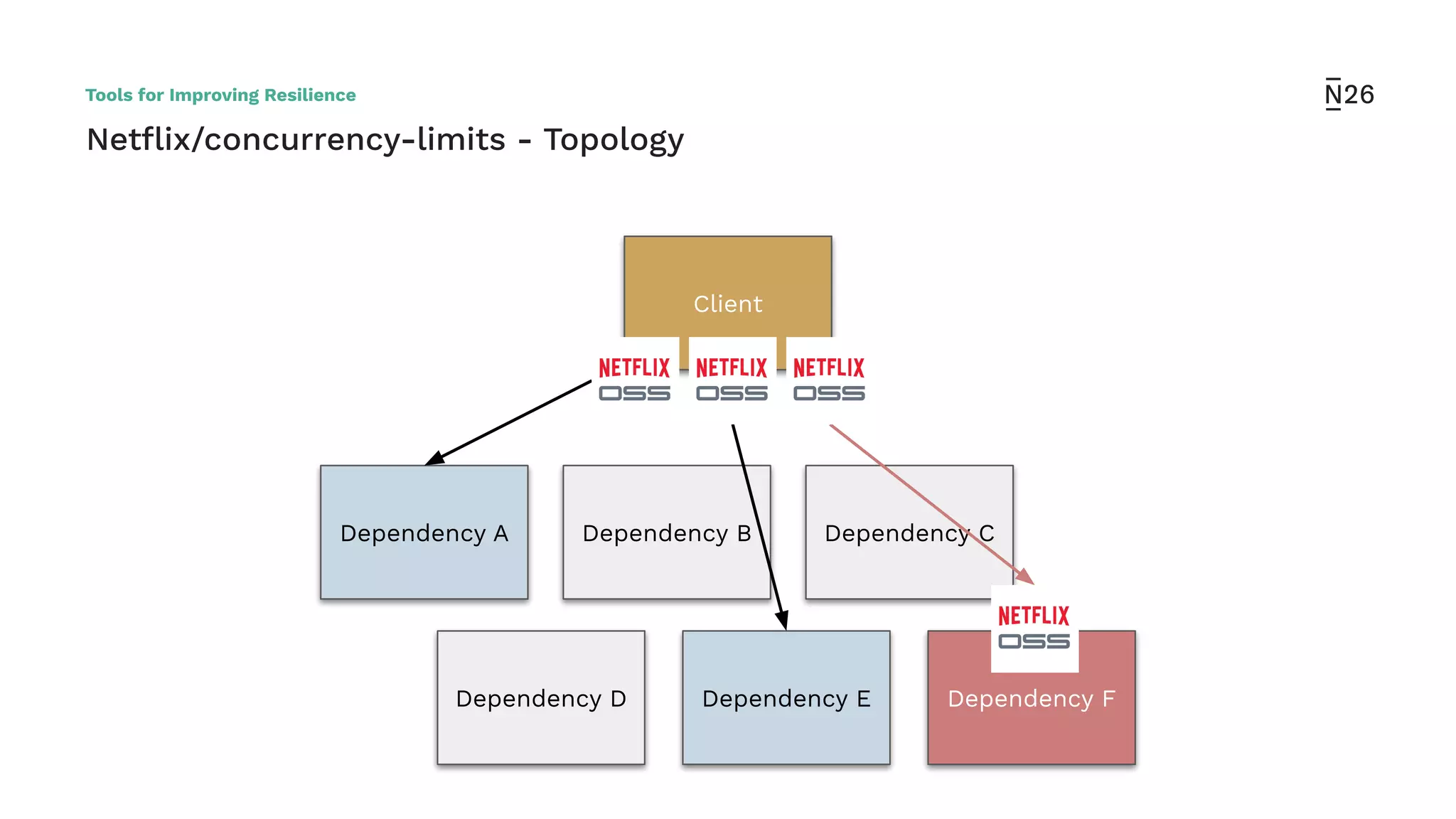 Netﬂix/concurrency-limits - Topology
Tools for Improving Resilience
Dependency A
Dependency D
Dependency CDependency B
Dependency E Dependency F
Client
 
