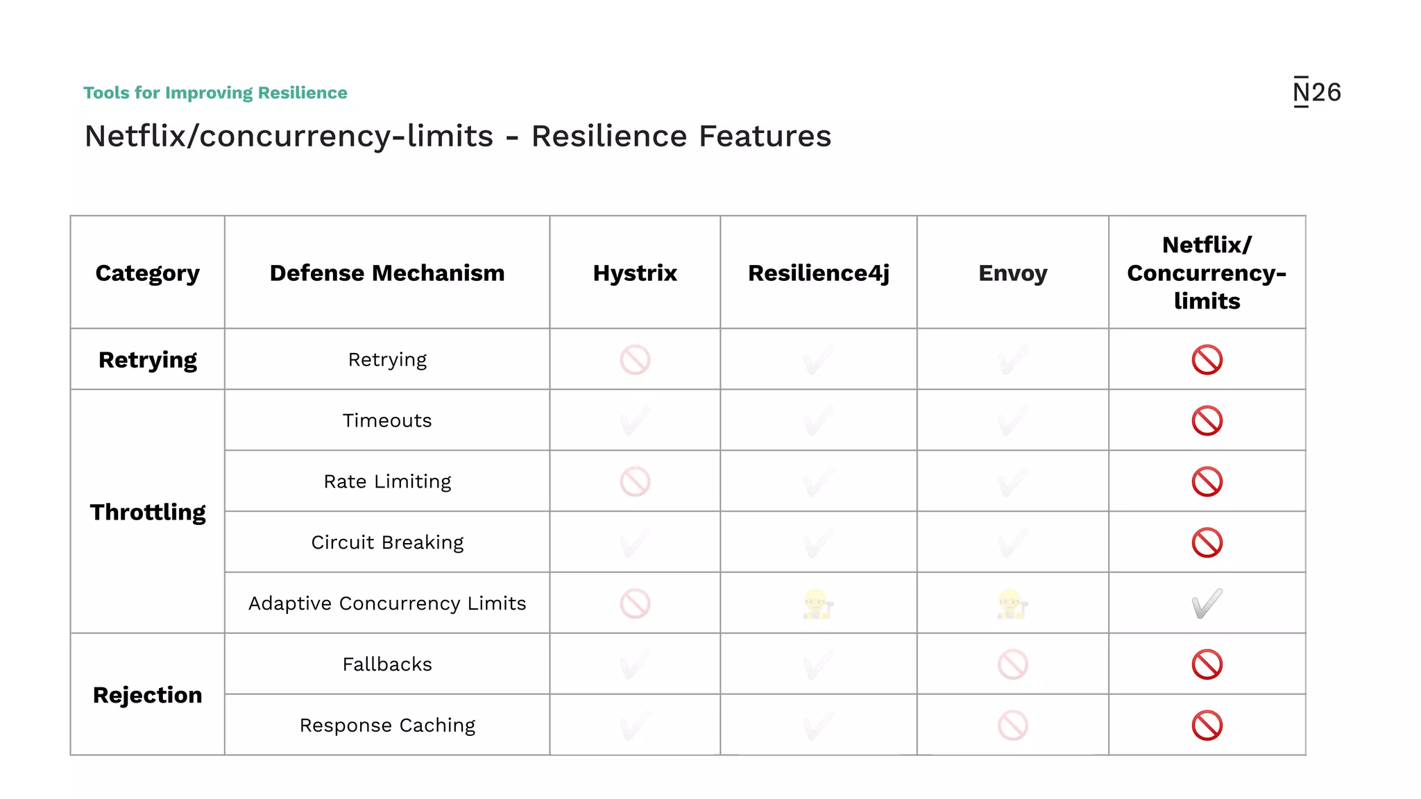 Category Defense Mechanism Hystrix Resilience4j Envoy
Netﬂix/
Concurrency-
limits
Retrying Retrying 🚫 ✅ ✅ 🚫
Throttling
Timeouts ✅ ✅ ✅ 🚫
Rate Limiting 🚫 ✅ ✅ 🚫
Circuit Breaking ✅ ✅ ✅ 🚫
Adaptive Concurrency Limits 🚫 👷 👷 ✅
Rejection
Fallbacks ✅ ✅ 🚫 🚫
Response Caching ✅ ✅ 🚫 🚫
Netﬂix/concurrency-limits - Resilience Features
Tools for Improving Resilience
 