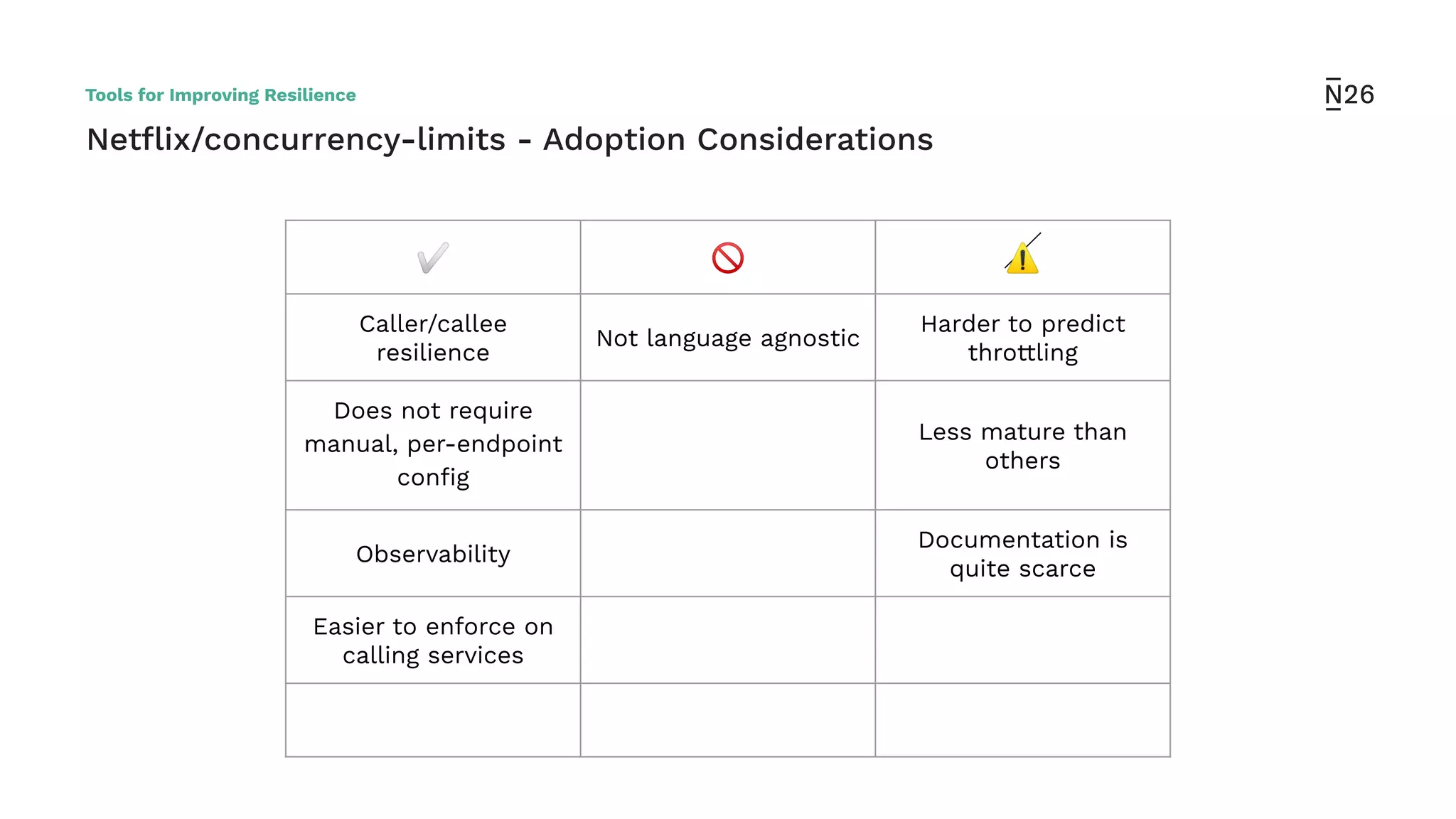✅ 🚫 ⚠
Caller/callee
resilience
Not language agnostic
Harder to predict
throttling
Does not require
manual, per-endpoint
conﬁg
Less mature than
others
Observability
Documentation is
quite scarce
Easier to enforce on
calling services
Netﬂix/concurrency-limits - Adoption Considerations
Tools for Improving Resilience
 