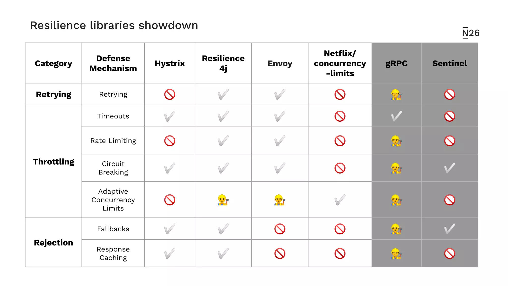 Resilience libraries showdown
Category
Defense
Mechanism
Hystrix
Resilience
4j
Envoy
Netﬂix/
concurrency
-limits
gRPC Sentinel
Retrying Retrying 🚫 ✅ ✅ 🚫 👷 🚫
Throttling
Timeouts ✅ ✅ ✅ 🚫 ✅ 🚫
Rate Limiting 🚫 ✅ ✅ 🚫 👷 🚫
Circuit
Breaking ✅ ✅ ✅ 🚫 👷 ✅
Adaptive
Concurrency
Limits
🚫 👷 👷 ✅ 👷 🚫
Rejection
Fallbacks ✅ ✅ 🚫 🚫 👷 ✅
Response
Caching ✅ ✅ 🚫 🚫 👷 🚫
 