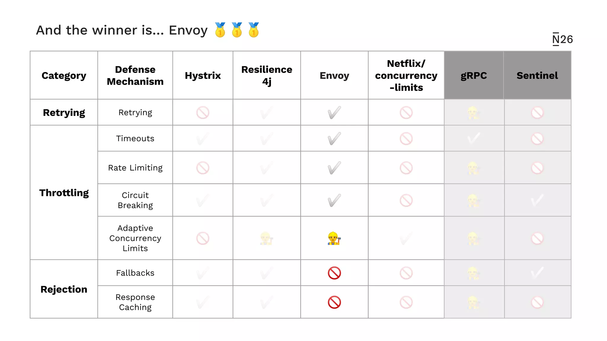 And the winner is… Envoy 🥇🥇🥇
Category
Defense
Mechanism
Hystrix
Resilience
4j
Envoy
Netﬂix/
concurrency
-limits
gRPC Sentinel
Retrying Retrying 🚫 ✅ ✅ 🚫 👷 🚫
Throttling
Timeouts ✅ ✅ ✅ 🚫 ✅ 🚫
Rate Limiting 🚫 ✅ ✅ 🚫 👷 🚫
Circuit
Breaking ✅ ✅ ✅ 🚫 👷 ✅
Adaptive
Concurrency
Limits
🚫 👷 👷 ✅ 👷 🚫
Rejection
Fallbacks ✅ ✅ 🚫 🚫 👷 ✅
Response
Caching ✅ ✅ 🚫 🚫 👷 🚫
 