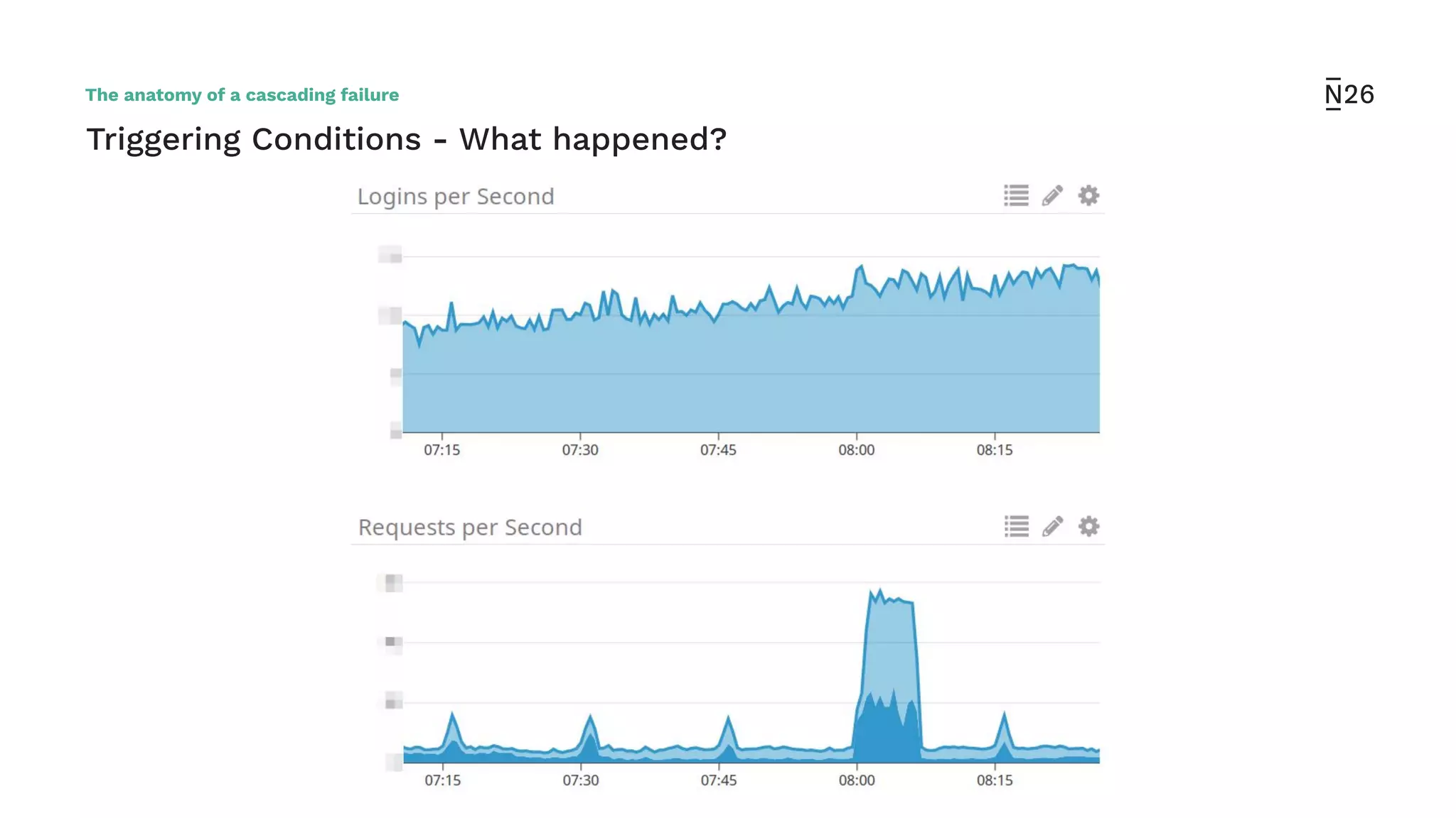 Triggering Conditions - What happened?
The anatomy of a cascading failure
 