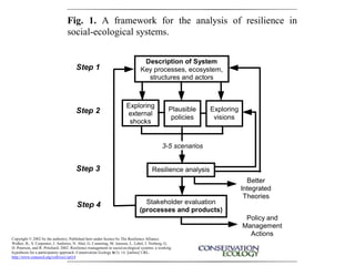 eco
                                                                      reg
Fig. 1. A framework for the analysis of resilience in                 con
social-ecological systems.                                            tec
                                                                      all
                  Description of System                               Go
  Step 1         Key processes, ecosystem,
                   structures and actors                              par
                                                                      line
                                                                      reg
             Exploring
  Step 2     external
                           Plausible       Exploring                  cha
                            policies        visions
              shocks                                                  pre

                         3-5 scenarios                               · Wh
                                                                      act
  Step 3             Resilience analysis
                                                                      ser
                                                         Better
                                                       Integrated     var
                   Stakeholder evaluation
                                                        Theories      eco
  Step 4
                 (processes and products)                             the
                                                        Policy and
                                                       Management     "fa
                                                         Actions

                                                                     · Wh
                                                                      pol
 