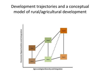 Development trajectories and a conceptual
 model of rural/agricultural development
 