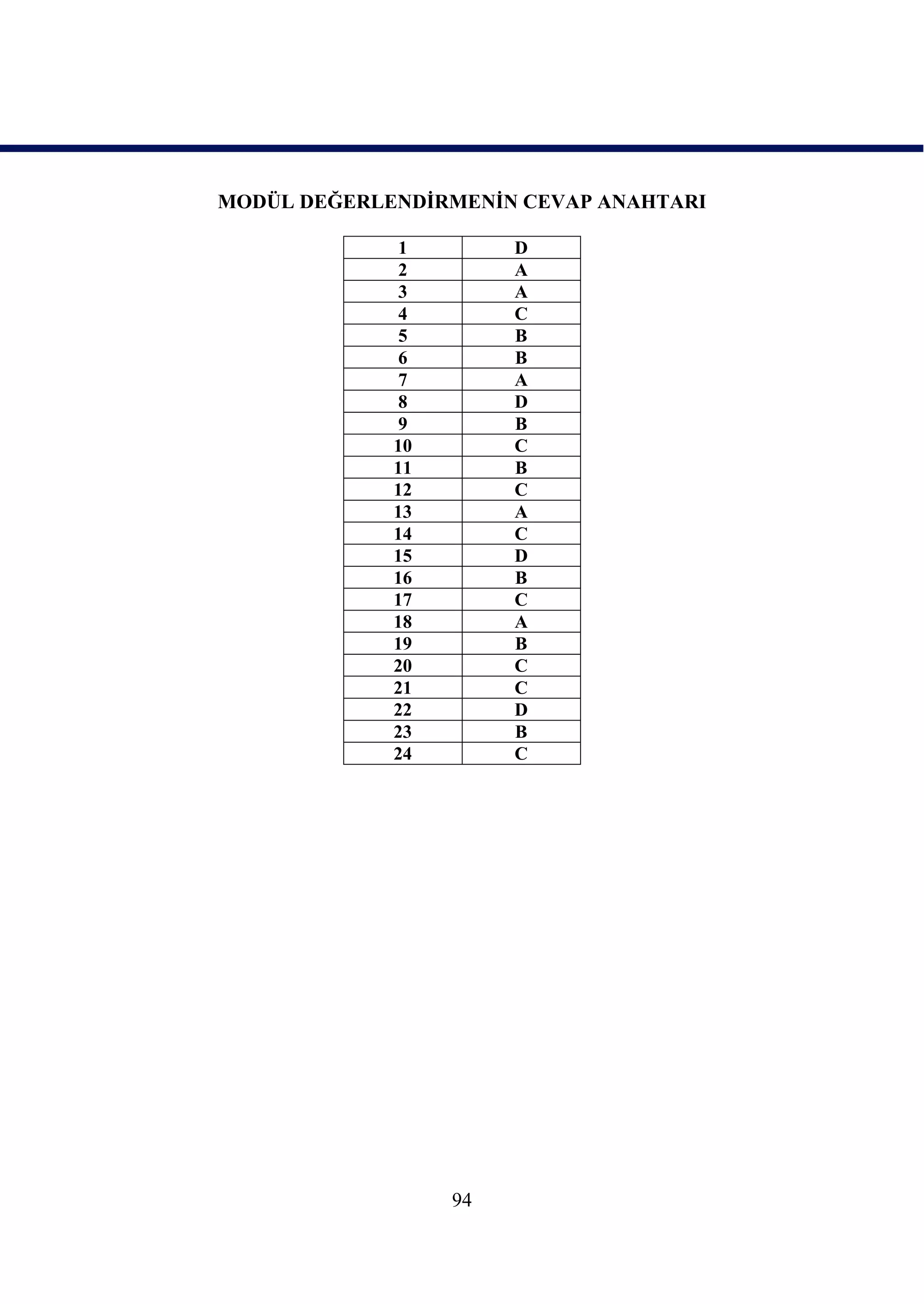 MODÜL DEĞERLENDĠRMENĠN CEVAP ANAHTARI

             1         D
             2         A
             3         A
             4         C
             5         B
             6         B
             7         A
             8         D
             9         B
             10        C
             11        B
             12        C
             13        A
             14        C
             15        D
             16        B
             17        C
             18        A
             19        B
             20        C
             21        C
             22        D
             23        B
             24        C




                  94
 