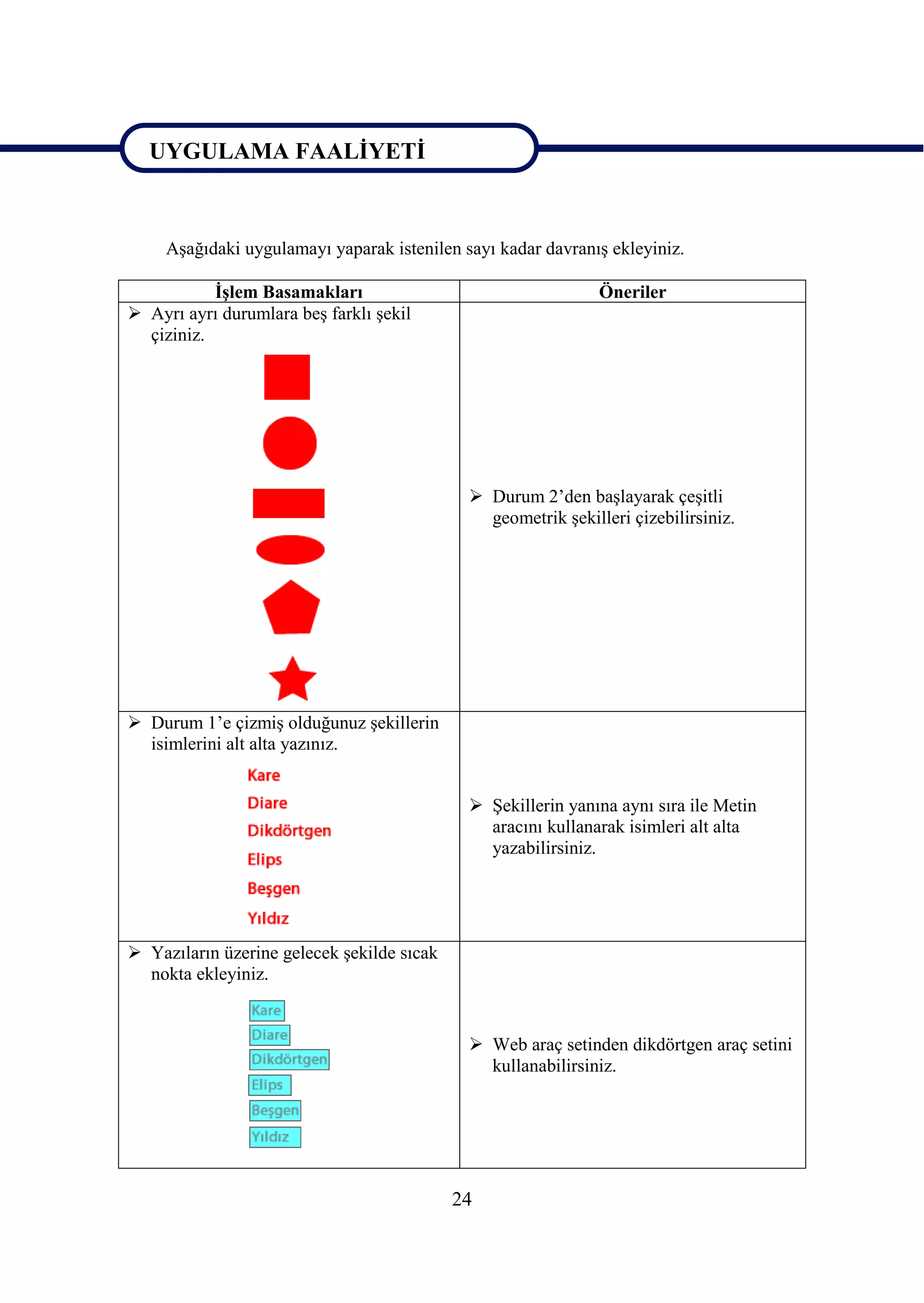 UYGULAMA FAALĠYETĠ

UYGULAMA FAALĠYETĠ
     AĢağıdaki uygulamayı yaparak istenilen sayı kadar davranıĢ ekleyiniz.

           ĠĢlem Basamakları                                   Öneriler
 Ayrı ayrı durumlara beĢ farklı Ģekil
  çiziniz.




                                              Durum 2’den baĢlayarak çeĢitli
                                               geometrik Ģekilleri çizebilirsiniz.




 Durum 1’e çizmiĢ olduğunuz Ģekillerin
  isimlerini alt alta yazınız.


                                              ġekillerin yanına aynı sıra ile Metin
                                               aracını kullanarak isimleri alt alta
                                               yazabilirsiniz.




 Yazıların üzerine gelecek Ģekilde sıcak
  nokta ekleyiniz.


                                              Web araç setinden dikdörtgen araç setini
                                               kullanabilirsiniz.




                                            24
 