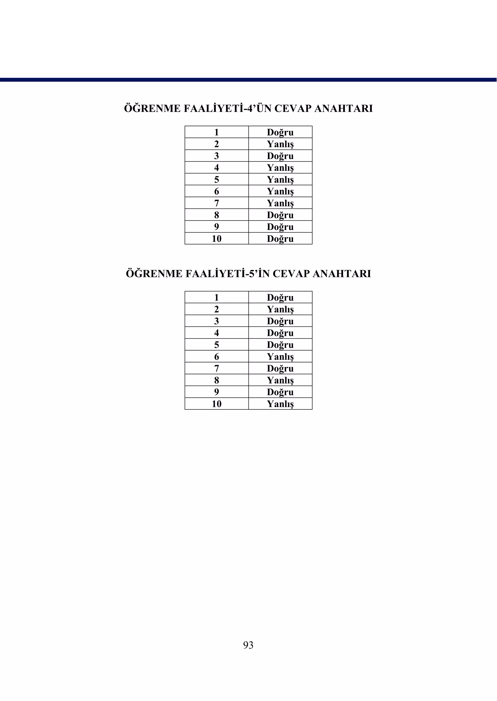 ÖĞRENME FAALĠYETĠ-4’ÜN CEVAP ANAHTARI

             1         Doğru
             2         YanlıĢ
             3         Doğru
             4         YanlıĢ
             5         YanlıĢ
             6         YanlıĢ
             7         YanlıĢ
             8         Doğru
             9         Doğru
             10        Doğru


ÖĞRENME FAALĠYETĠ-5’ĠN CEVAP ANAHTARI

             1         Doğru
             2         YanlıĢ
             3         Doğru
             4         Doğru
             5         Doğru
             6         YanlıĢ
             7         Doğru
             8         YanlıĢ
             9         Doğru
             10        YanlıĢ




                  93
 