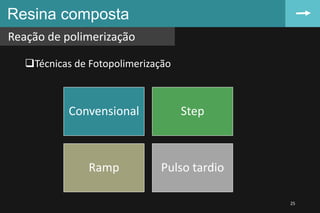 Resina composta
Reação de polimerização
25
Técnicas de Fotopolimerização
Convensional Step
Ramp Pulso tardio
 