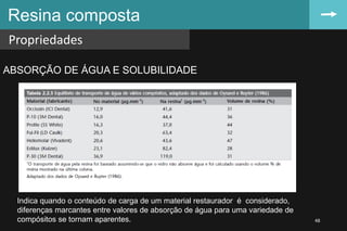 Resina composta
Propriedades
48
ABSORÇÃO DE ÁGUA E SOLUBILIDADE
Indica quando o conteúdo de carga de um material restaurador é considerado,
diferenças marcantes entre valores de absorção de água para uma variedade de
compósitos se tornam aparentes.
 