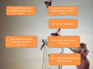 Air sadah yang telah
dialirkan kedalam resin
kation
Air tersebut dimasukkan
kedalm kolom penukar
anion
Resin yang telah diregenerasi
bilas dengan air
Resin anion dialiri larutan
NaOH encer
Resin anion yang telah
digunakan dilakukan
regenerasi
Air bersih didapatkan
 