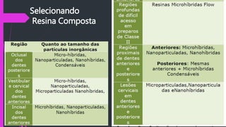 Selecionando
Resina Composta
 