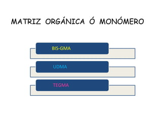 BIS-GMA
UDMA
TEGMA
MATRIZ ORGÁNICA Ó MONÓMERO
 