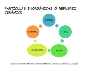 CUARZO
SILICE
BARIOHIDRÓXIAPATITA
CIRCONIO
PARTÍCULAS INORGÁNICAS Ó REFUERZO
CERÁMICO .
Macchi Luis Ricardo, Materiales Dentales 3ª Edición, Editorial panamericana, Año 2007
 