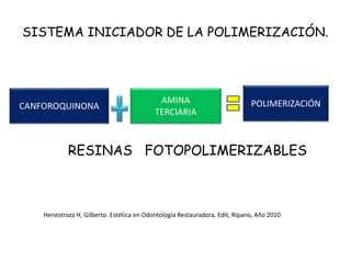 CANFOROQUINONA
AMINA
TERCIARIA
POLIMERIZACIÓN
SISTEMA INICIADOR DE LA POLIMERIZACIÓN.
RESINAS FOTOPOLIMERIZABLES
Henestroza H, Gilberto. Estética en Odontología Restauradora, Edit, Ripano, Año 2010
 