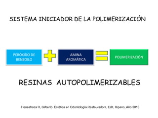 AMINA
AROMÁTICA
SISTEMA INICIADOR DE LA POLIMERIZACIÓN
PERÓXIDO DE
BENZOILO
POLIMERIZACIÓN
RESINAS AUTOPOLIMERIZABLES
Henestroza H, Gilberto. Estética en Odontología Restauradora, Edit, Ripano, Año 2010
 