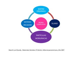 RESINA
COMPUESTA
MATRIZ
ORGÁNICA
SILANO
PARTÍCULAS
INORGÁNICAS
SISTEMA
INICADOR
Macchi Luis Ricardo, Materiales Dentales 3ª Edición, Editorial panamericana, Año 2007
 