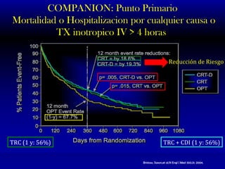 COMPANION: Punto Primario Mortalidad o Hospitalizacion por cualquier causa o TX inotropico IV > 4 horas  Bristow,  Saxon,et al.N E ngl  J M ed   350;21 ;  2004 . TRC (1 y: 56%) TRC + CDI (1 y: 56%) Reducción de Riesgo 
